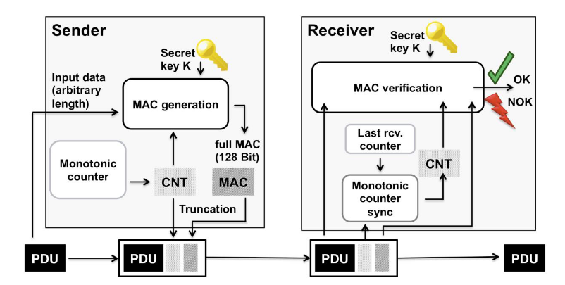 Overview SecOC. Author: AUTOSAR