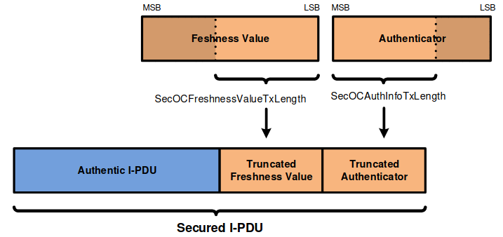 Secured I-PDU contents with truncated Freshness Counter and truncated Authenticator. Author: AUTOSAR