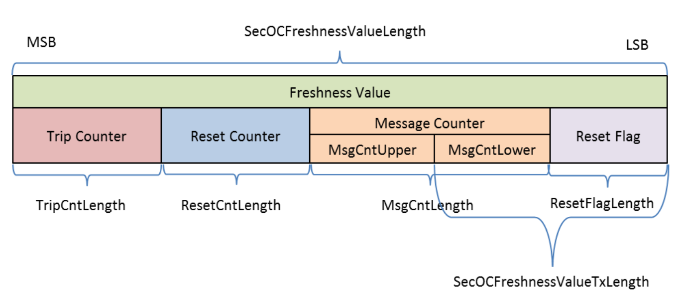 Structure of FreshnessValue. Author: AUTOSAR