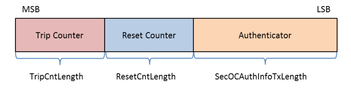 Format of the synchronization message (TripResetSyncMsg). Author: AUTOSAR